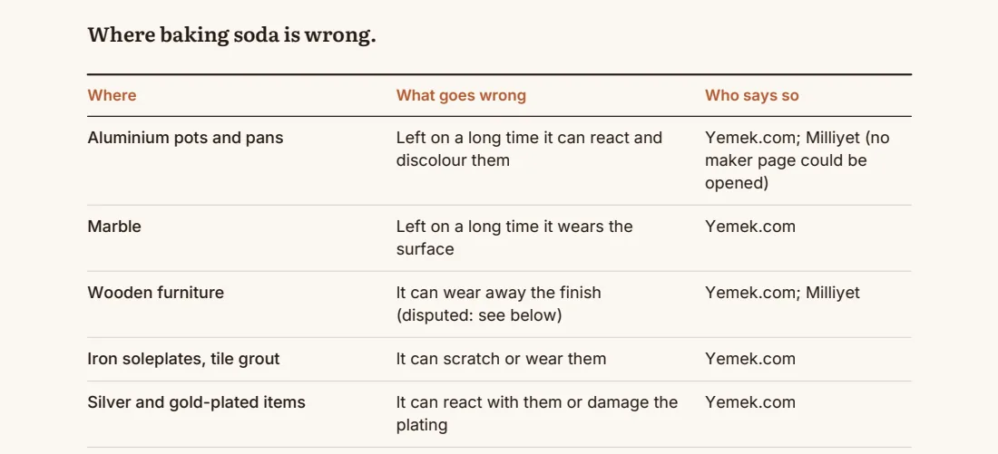A table of the surfaces where baking soda does harm, and who says so