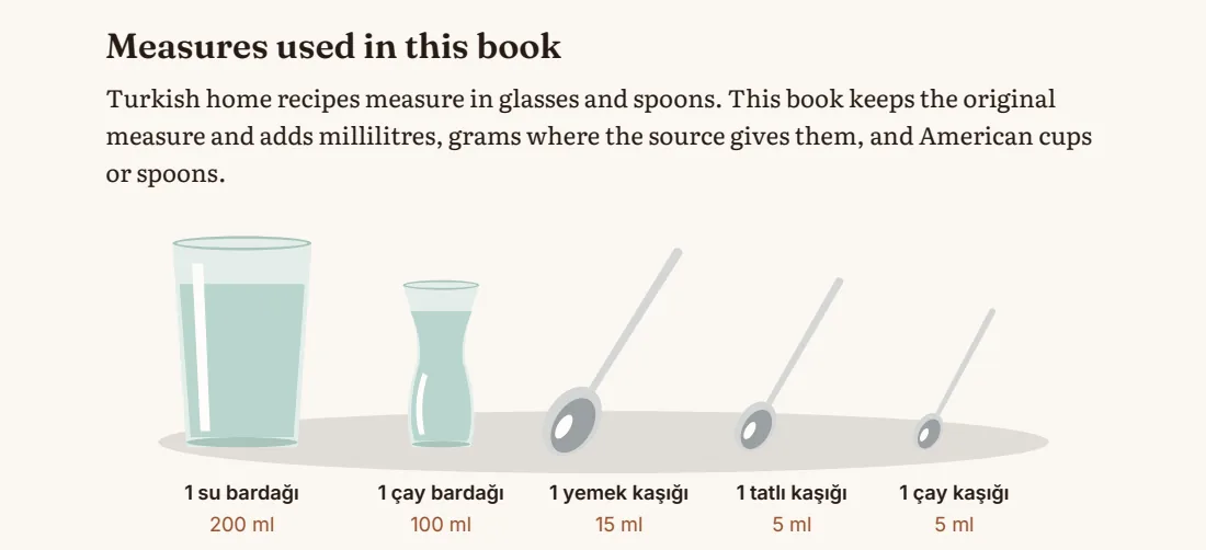 The table of Turkish measures: water glass, tea glass, tablespoon, dessert spoon, teaspoon